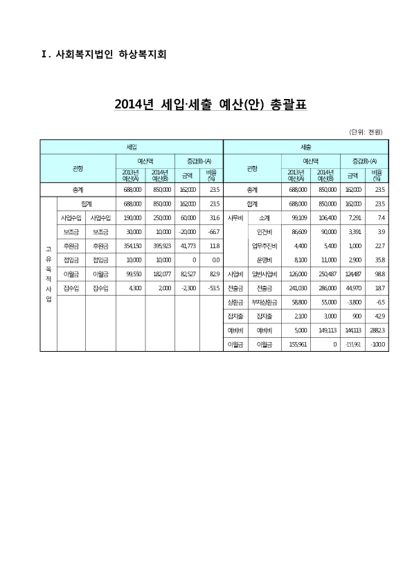 2014년도 사회복지법인 하상복지회 세입세출 예산서