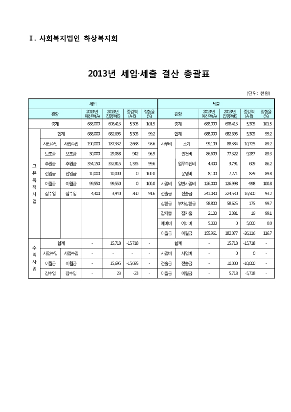 2013년도 사회복지법인하상복지회 결산서 공고