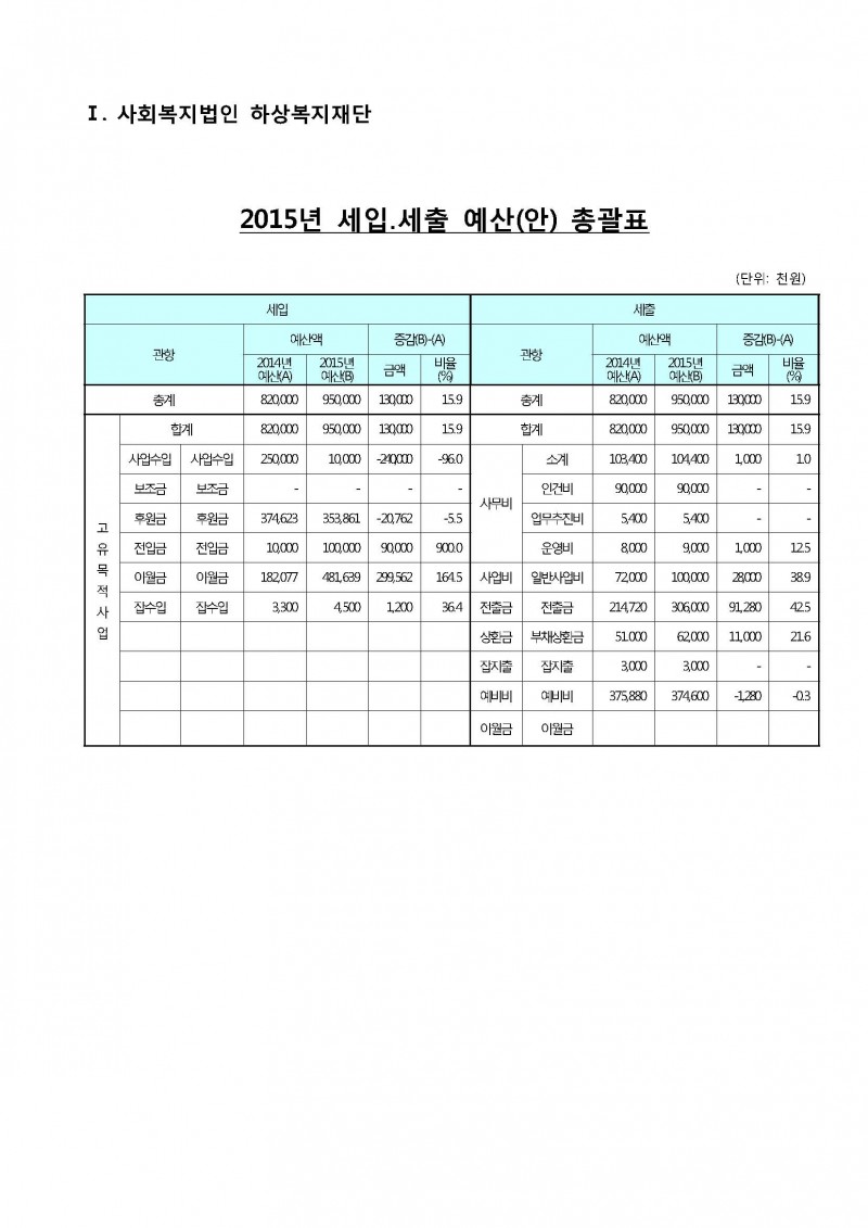 2015년도 사회복지법인 하상복지재단 세입세출예산서.jpg