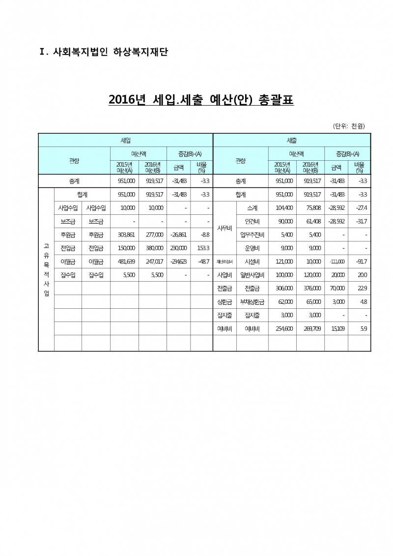 2016년 사회복지법인 하상복지재단 세입·세출 예산(안) 상세내역