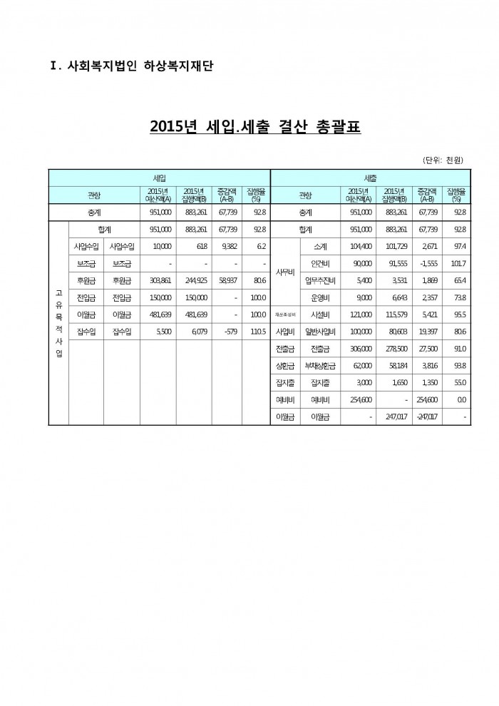 2015년도 사회복지법인 하상복지재단 세입·세출 결산서 상세내역
