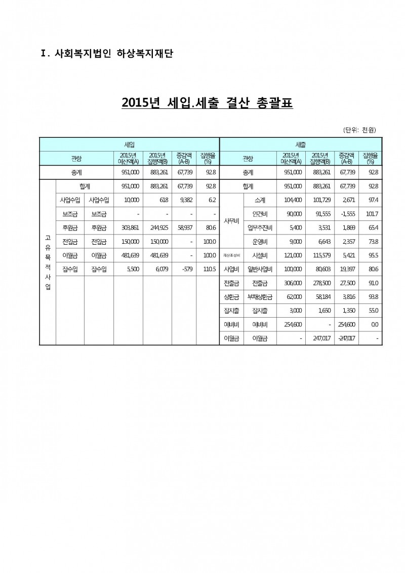 2015년도 사회복지법인 하상복지재단 세입·세출 결산서 상세내역